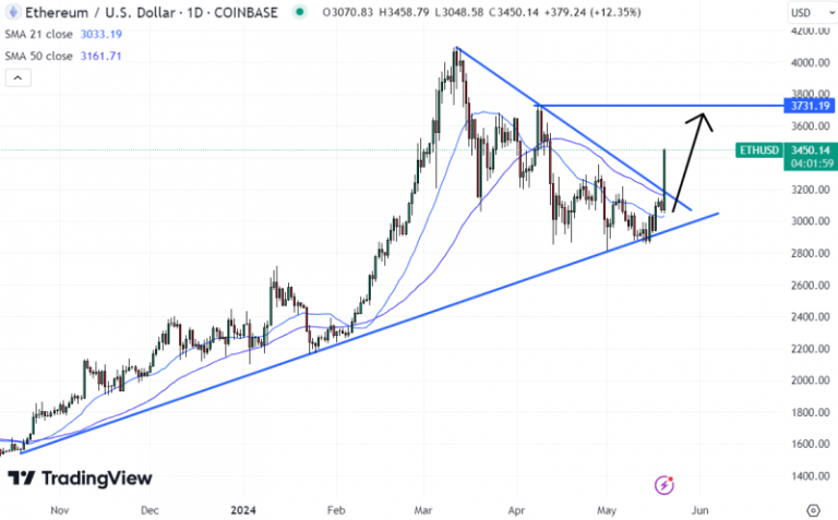 Will SEC Approve Ethereum ETFs? Ether (ETH) Price Explodes Higher Amid Rumors of SEC U-Turn
